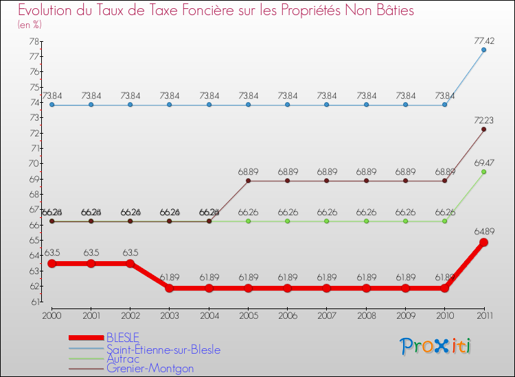 Evolution du taux de la taxe foncière sur les immeubles et terrains non batis pour BLESLE et les communes proches Comparaison des taux de la taxe foncière sur les immeubles et terrains non batis pour BLESLE et les communes voisines