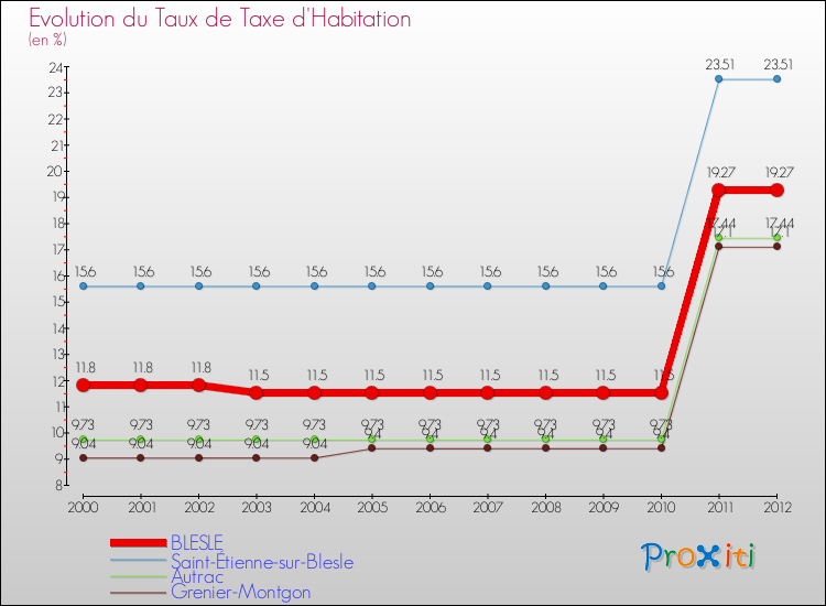 Evolution du taux de la taxe d'habitation pour BLESLE et les communes proches Comparaison des taux de la taxe d'habitation pour BLESLE et les communes voisines