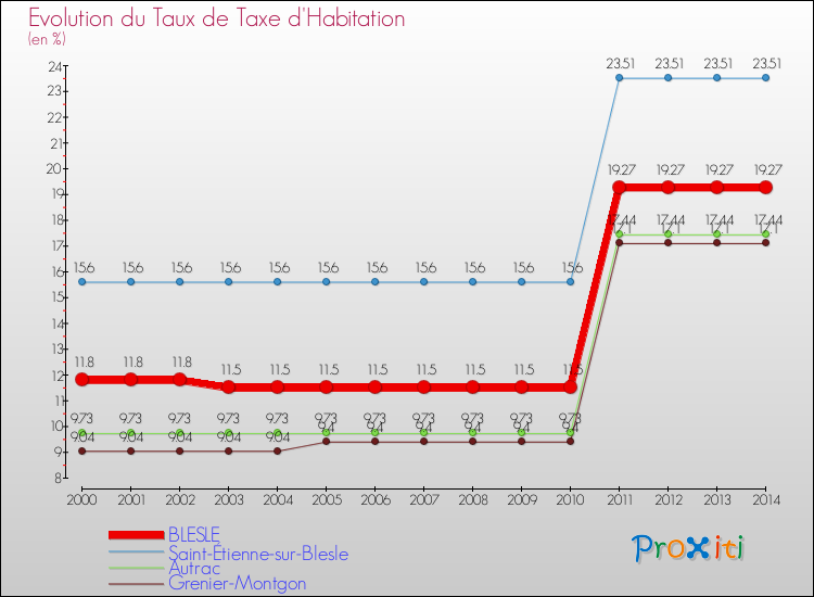Evolution du taux de la taxe d'habitation pour BLESLE et les communes proches de 2000 à 2014 Comparaison des taux de la taxe d'habitation pour BLESLE et les communes voisines de 2000 à 2014
