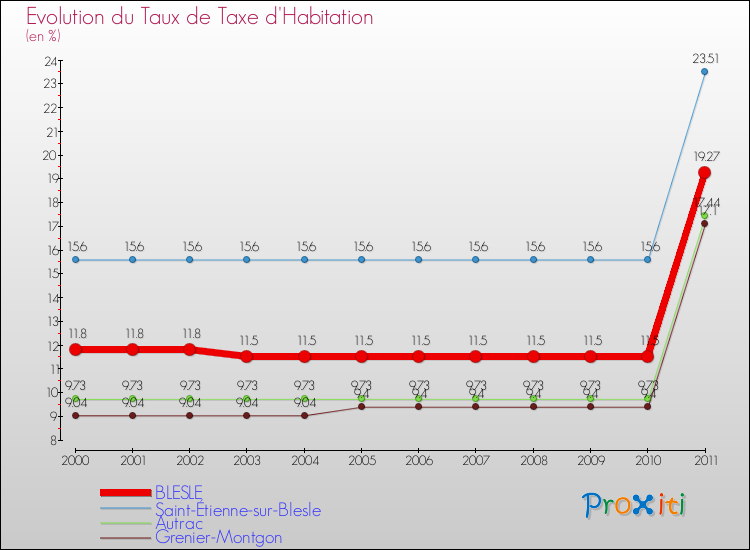 Evolution du taux de la taxe d'habitation pour BLESLE et les communes proches Comparaison des taux de la taxe d'habitation pour BLESLE et les communes voisines