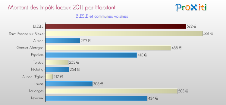 Montant des impôts locaux par Habitant pour BLESLE et les communes proches Comparaison des impôts locaux par habitant pour BLESLE et les communes voisines