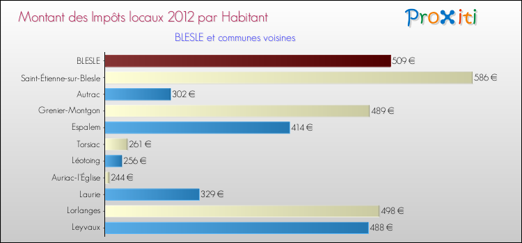Montant des impôts locaux par Habitant pour BLESLE et les communes proches Comparaison des impôts locaux par habitant pour BLESLE et les communes voisines