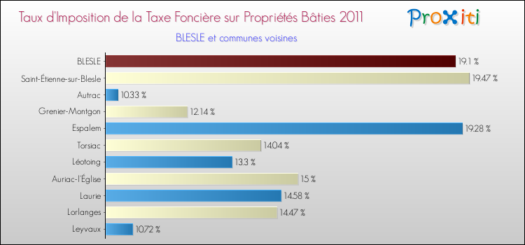 Taux d'imposition de la taxe foncière sur le bati 2011 pour BLESLE et les communes proches Comparaison des taux d'imposition de la taxe foncière sur le bati 2011 pour BLESLE et les communes voisines