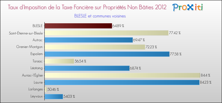 Taux d'imposition de la taxe foncière sur les immeubles et terrains non batis 2012 pour BLESLE et les communes proches Comparaison des taux d'imposition de la taxe foncière sur les immeubles et terrains non batis 2012 pour BLESLE et les communes voisines
