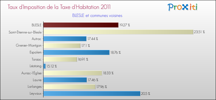 Taux d'imposition de la taxe d'habitation 2011 pour BLESLE et les communes proches Comparaison des taux d'imposition de la taxe d'habitation 2011 pour BLESLE et les communes voisines