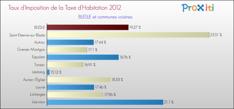 Taux d'imposition de la taxe d'habitation 2012 pour BLESLE et les communes proches Comparaison des taux d'imposition de la taxe d'habitation 2012 pour BLESLE et les communes voisines
