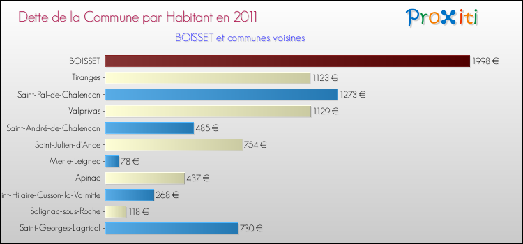 Dette par habitant de la commune en 2011 pour BOISSET et les communes proches Comparaison de la dette par habitant de la commune en 2011 pour BOISSET et les communes voisines