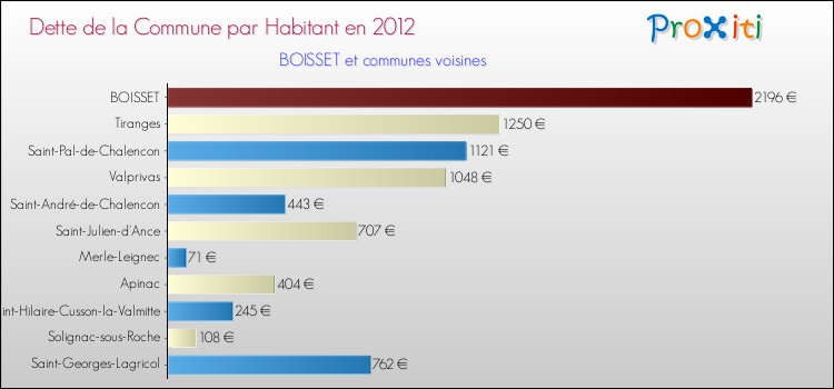 Dette par habitant de la commune en 2012 pour BOISSET et les communes proches Comparaison de la dette par habitant de la commune en 2012 pour BOISSET et les communes voisines