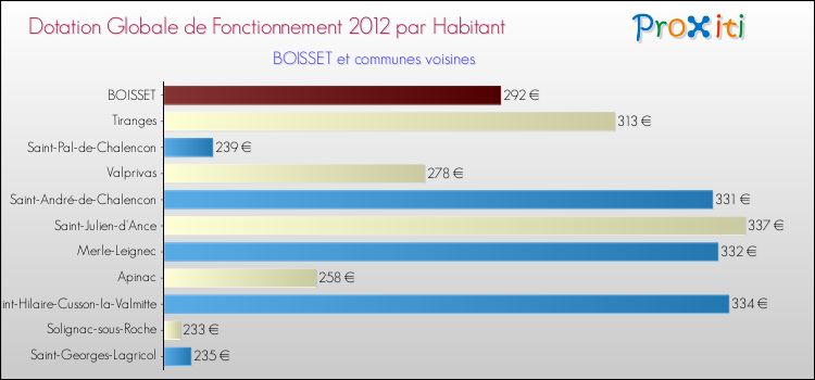 Montant des dotations globales de fonctionnement DGF par Habitant pour BOISSET et les communes proches Comparaison des des dotations globales de fonctionnement DGF par habitant pour BOISSET et les communes voisines