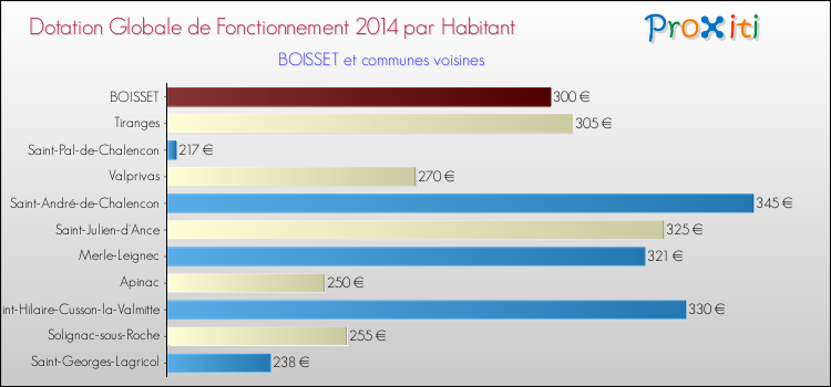 Montant des dotations globales de fonctionnement DGF par Habitant pour BOISSET et les communes proches en 2014. Comparaison des des dotations globales de fonctionnement DGF par habitant pour BOISSET et les communes voisines en 2014.