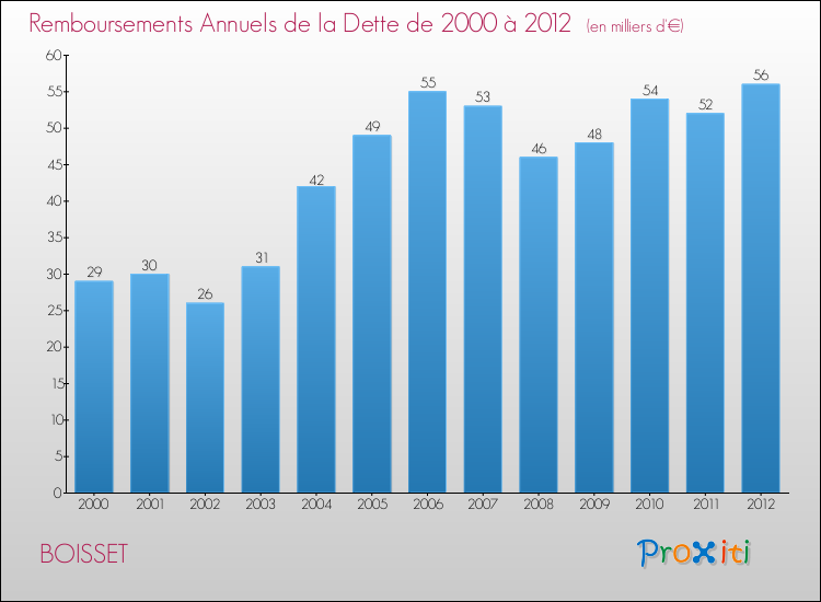 Evolution de l'annuité de la dette pour la commune de BOISSET de 2000 à 2012 Annuités de la dette pour BOISSET de 2000 à 2012