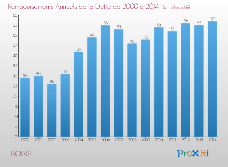 Evolution de l'annuité de la dette pour la commune de BOISSET de 2000 à 2014 Annuités de la dette pour BOISSET de 2000 à 2014