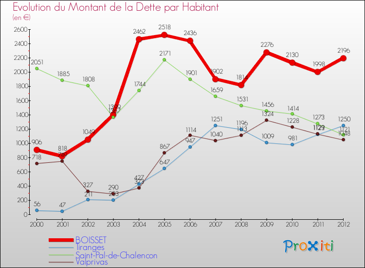 Evolution de la dette par habitant pour la commune de BOISSET et les communes proches de 2000 à 2012 Comparaison de la dette par habitant pour BOISSET et les communes voisines de 2000 à 2012