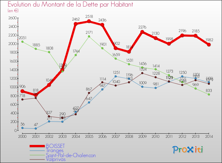Evolution de la dette par habitant pour la commune de BOISSET et les communes proches de 2000 à 2014 Comparaison de la dette par habitant pour BOISSET et les communes voisines de 2000 à 2014