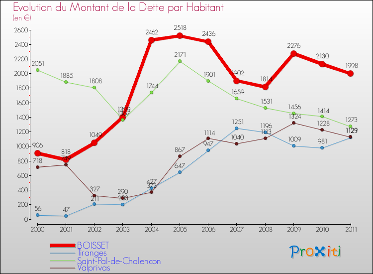 Evolution de la dette par habitant pour la commune de BOISSET et les communes proches Comparaison de la dette par habitant pour BOISSET et les communes voisines