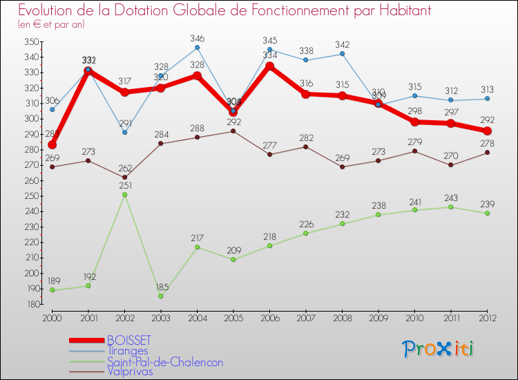 Evolution et montant de la dotation globale de fonctionnement par Habitant pour BOISSET et les communes proches Comparaison des dotations globales de fonctionnement par habitant pour BOISSET et les communes voisines