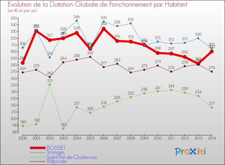 Evolution et montant de la dotation globale de fonctionnement par Habitant pour BOISSET et les communes proches de 2000 à 2014. Comparaison des dotations globales de fonctionnement par habitant pour BOISSET et les communes voisines de 2000 à 2014.