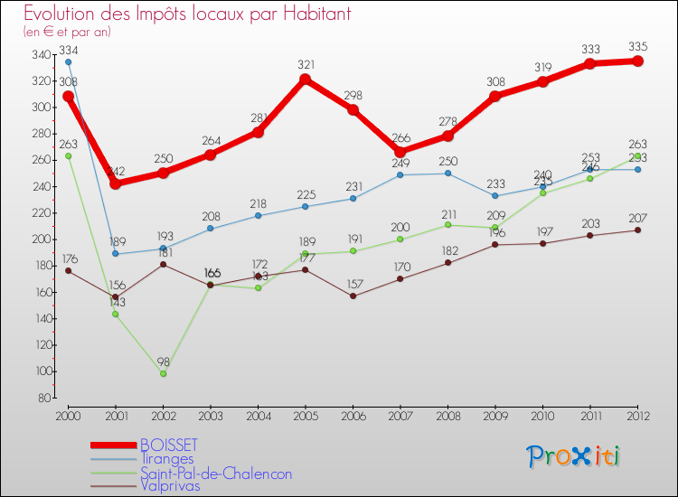 Evolution et montant des impôts locaux par Habitant pour BOISSET et les communes proches Comparaison des impôts locaux par habitant pour BOISSET et les communes voisines