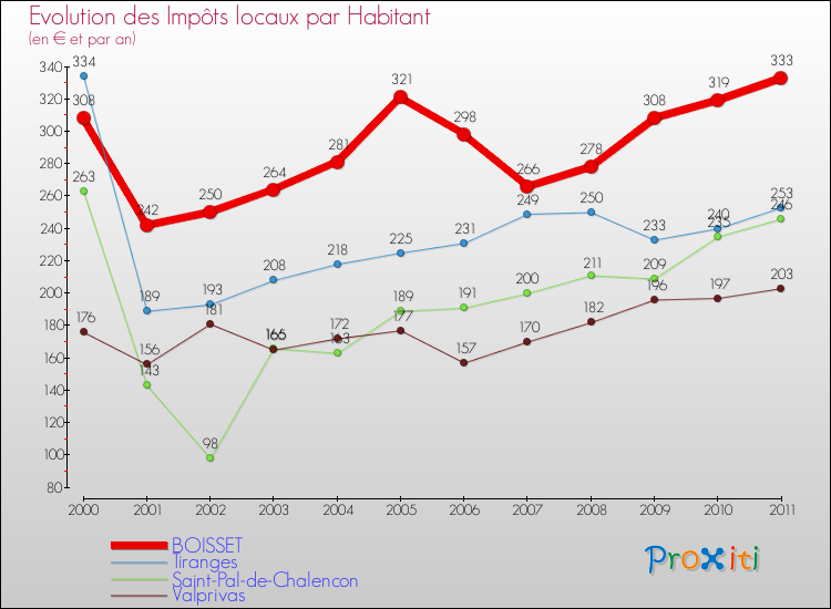 Evolution et montant des impôts locaux par Habitant pour BOISSET et les communes proches Comparaison des impôts locaux par habitant pour BOISSET et les communes voisines