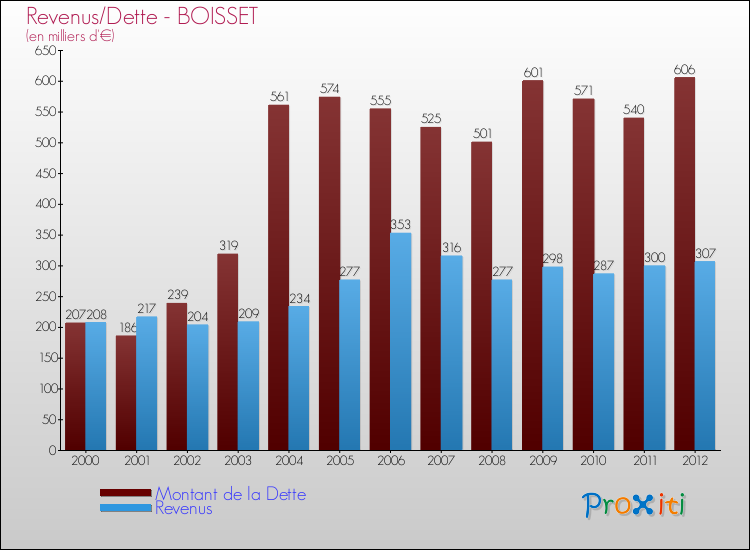 Evolution comparée de la dette et des revenus pour la commune de BOISSET de 2000 à 2012 Comparaison de la dette et des revenus pour BOISSET de 2000 à 2012