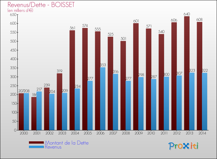 Evolution comparée de la dette et des revenus pour la commune de BOISSET de 2000 à 2014 Comparaison de la dette et des revenus pour BOISSET de 2000 à 2014