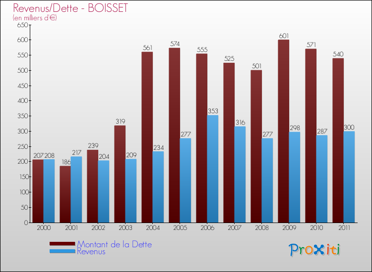 Evolution comparée de la dette et des revenus pour la commune de BOISSET de 2000 à 2011 Comparaison de la dette et des revenus pour BOISSET de 2000 à 2011
