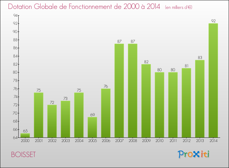 Evolution du montant de la Dotation Globale de Fonctionnement pour la commune de BOISSET de 2000 à 2014 Evolution du montant de la Dotation Globale de Fonctionnement pour BOISSET de 2000 à 2014
