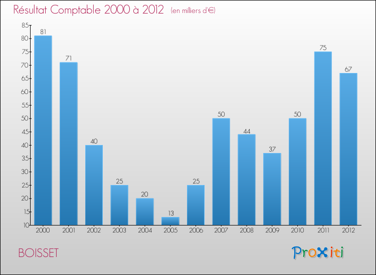 Evolution du résultat comptable pour la commune de BOISSET de 2000 à 2012 Evolution du résultat comptable pour BOISSET de 2000 à 2012