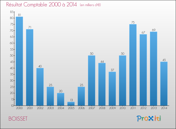 Evolution du résultat comptable pour la commune de BOISSET de 2000 à 2014 Evolution du résultat comptable pour BOISSET de 2000 à 2014