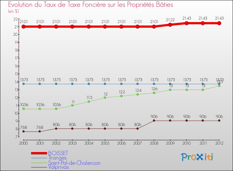 Evolution du taux de la taxe foncière sur le bati pour BOISSET et les communes proches de 2000 à 2012 Comparaison des taux de taxe foncière sur le bati pour BOISSET et les communes voisines de 2000 à 2012