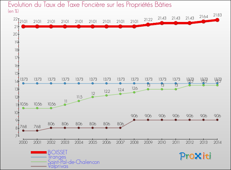 Evolution du taux de la taxe foncière sur le bati pour BOISSET et les communes proches de 2000 à 2014 Comparaison des taux de taxe foncière sur le bati pour BOISSET et les communes voisines de 2000 à 2014