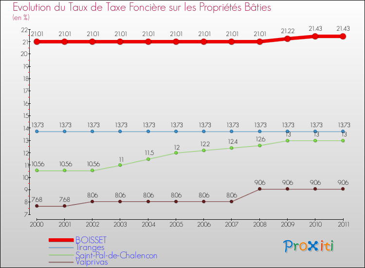 Evolution du taux de la taxe foncière sur le bati pour BOISSET et les communes proches Comparaison des taux de taxe foncière sur le bati pour BOISSET et les communes voisines