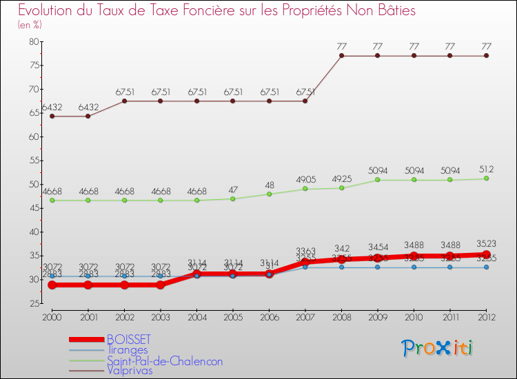 Evolution du taux de la taxe foncière sur les immeubles et terrains non batis pour BOISSET et les communes proches de 2000 à 2012 Comparaison des taux de la taxe foncière sur les immeubles et terrains non batis pour BOISSET et les communes voisines de 2000 à 2012