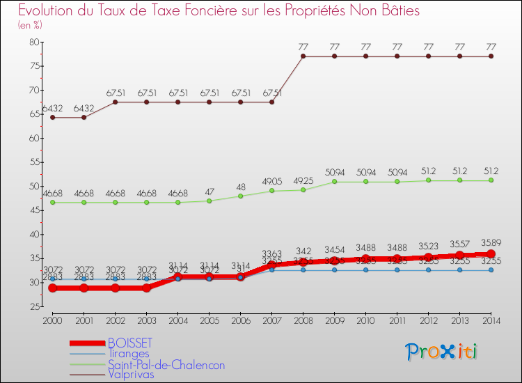 Evolution du taux de la taxe foncière sur les immeubles et terrains non batis pour BOISSET et les communes proches de 2000 à 2014 Comparaison des taux de la taxe foncière sur les immeubles et terrains non batis pour BOISSET et les communes voisines de 2000 à 2014