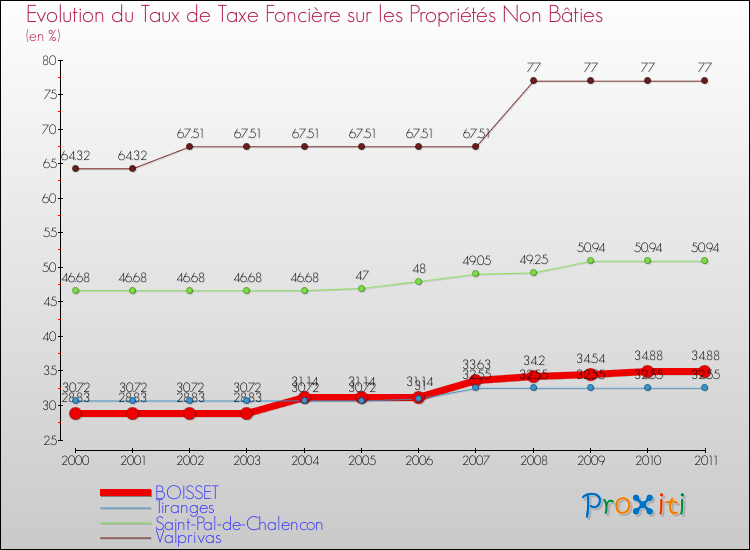 Evolution du taux de la taxe foncière sur les immeubles et terrains non batis pour BOISSET et les communes proches Comparaison des taux de la taxe foncière sur les immeubles et terrains non batis pour BOISSET et les communes voisines