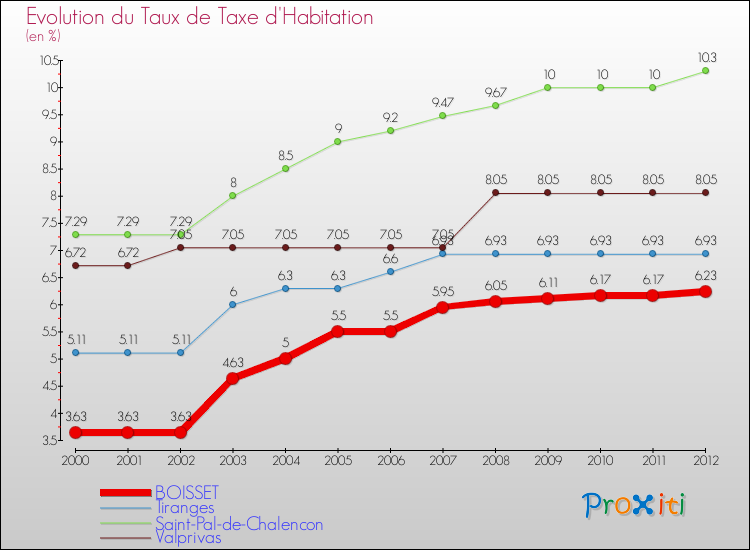 Evolution du taux de la taxe d'habitation pour BOISSET et les communes proches Comparaison des taux de la taxe d'habitation pour BOISSET et les communes voisines