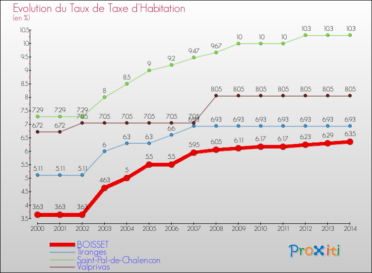 Evolution du taux de la taxe d'habitation pour BOISSET et les communes proches de 2000 à 2014 Comparaison des taux de la taxe d'habitation pour BOISSET et les communes voisines de 2000 à 2014