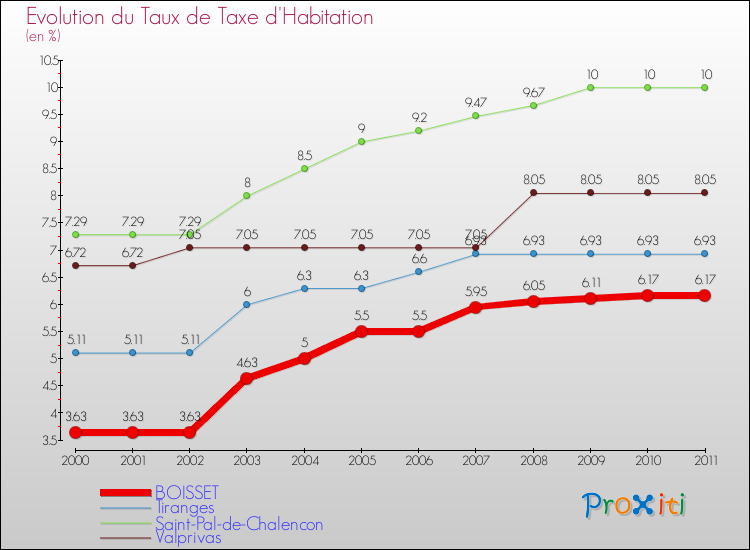 Evolution du taux de la taxe d'habitation pour BOISSET et les communes proches Comparaison des taux de la taxe d'habitation pour BOISSET et les communes voisines