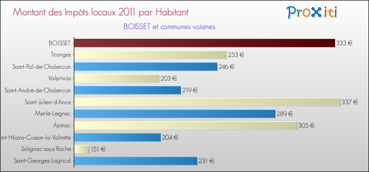 Montant des impôts locaux par Habitant pour BOISSET et les communes proches Comparaison des impôts locaux par habitant pour BOISSET et les communes voisines