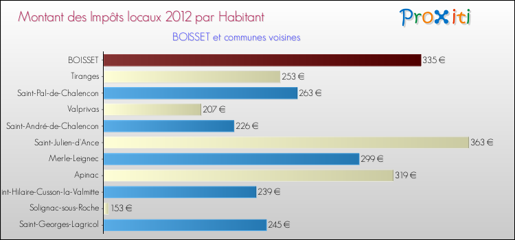 Montant des impôts locaux par Habitant pour BOISSET et les communes proches Comparaison des impôts locaux par habitant pour BOISSET et les communes voisines