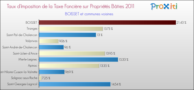 Taux d'imposition de la taxe foncière sur le bati 2011 pour BOISSET et les communes proches Comparaison des taux d'imposition de la taxe foncière sur le bati 2011 pour BOISSET et les communes voisines
