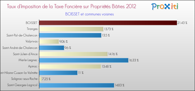 Taux d'imposition de la taxe foncière sur le bati 2012 pour BOISSET et les communes proches Comparaison des taux d'imposition de la taxe foncière sur le bati 2012 pour BOISSET et les communes voisines