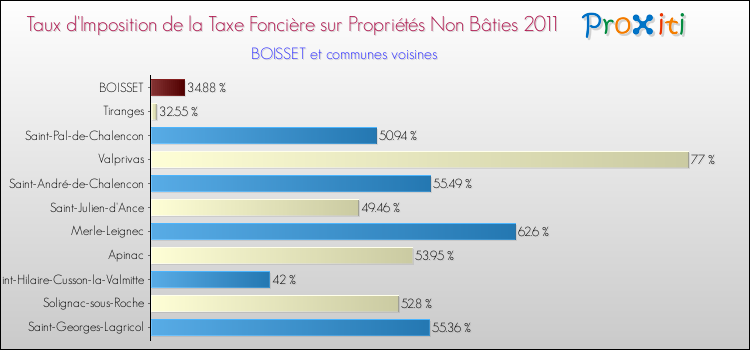 Taux d'imposition de la taxe foncière sur les immeubles et terrains non batis 2011 pour BOISSET et les communes proches Comparaison des taux d'imposition de la taxe foncière sur les immeubles et terrains non batis 2011 pour BOISSET et les communes voisines