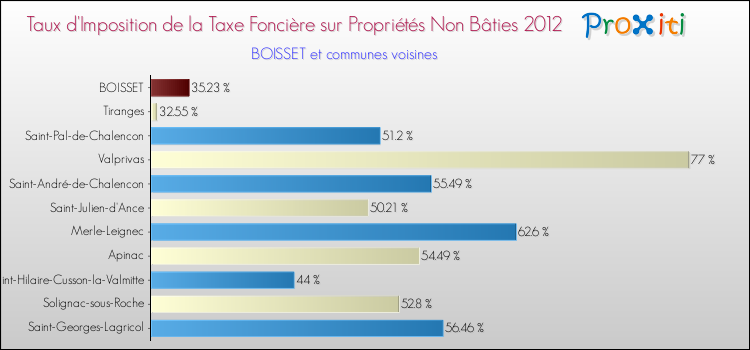 Taux d'imposition de la taxe foncière sur les immeubles et terrains non batis 2012 pour BOISSET et les communes proches Comparaison des taux d'imposition de la taxe foncière sur les immeubles et terrains non batis 2012 pour BOISSET et les communes voisines