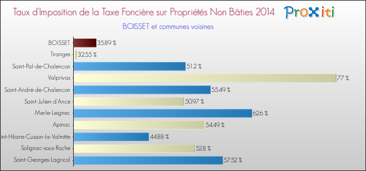 Taux d'imposition de la taxe foncière sur les immeubles et terrains non batis 2014 pour BOISSET et les communes proches Comparaison des taux d'imposition de la taxe foncière sur les immeubles et terrains non batis 2014 pour BOISSET et les communes voisines