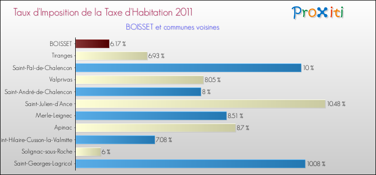 Taux d'imposition de la taxe d'habitation 2011 pour BOISSET et les communes proches Comparaison des taux d'imposition de la taxe d'habitation 2011 pour BOISSET et les communes voisines