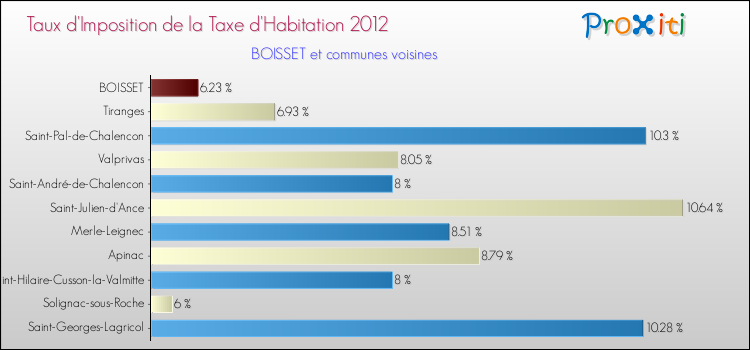 Taux d'imposition de la taxe d'habitation 2012 pour BOISSET et les communes proches Comparaison des taux d'imposition de la taxe d'habitation 2012 pour BOISSET et les communes voisines