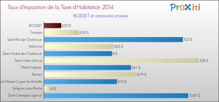 Taux d'imposition de la taxe d'habitation 2014 pour BOISSET et les communes proches Comparaison des taux d'imposition de la taxe d'habitation 2014 pour BOISSET et les communes voisines