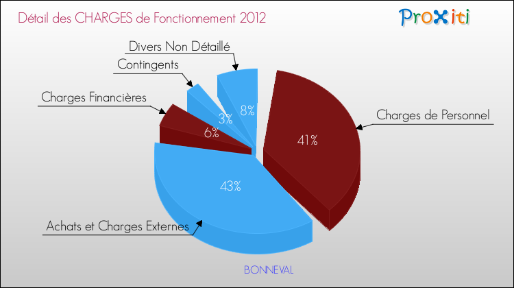 Décomposition des Charges de Fonctionnement 2012 de la commune de BONNEVAL Charges de Fonctionnement 2012 pour la commune de BONNEVAL
