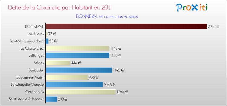Dette par habitant de la commune en 2011 pour BONNEVAL et les communes proches Comparaison de la dette par habitant de la commune en 2011 pour BONNEVAL et les communes voisines
